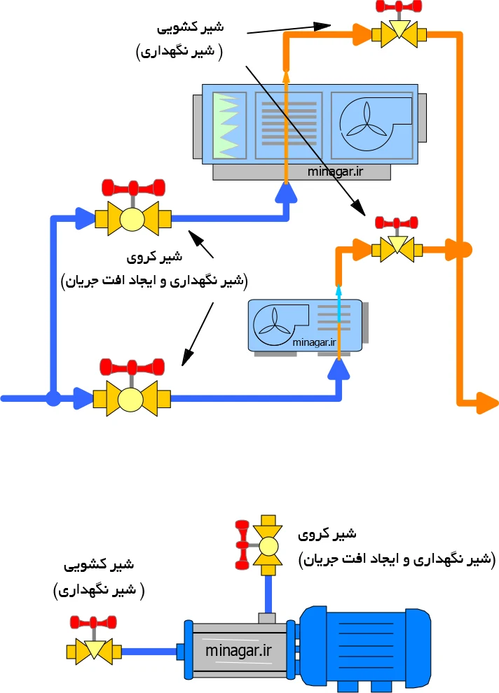 کاربرد شیر کروی از انواع شیرهای پایه آبی (تاسیساتی) در ورودی تجهیزات سرمایشی و گرمایشی و خروجی پمپ جهت تنظیم جریان