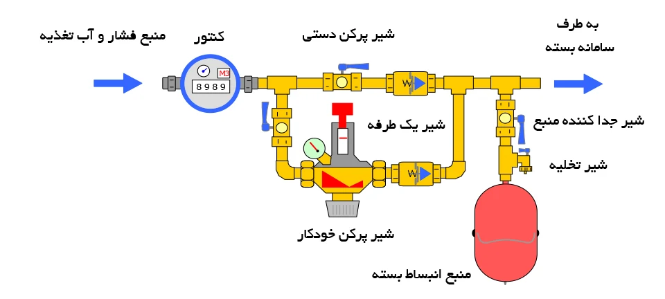 آشنایی با انواع شیر‌های کنترلی آبی و آموزش شیر‌های کنترلی آبی؛ مجموعه پرکن سامانه شامل شیر پرکن خودکار، شیر پرکن دستی، شیر یکطرفه جهت جلوگیری از برگشت آب سامانه به آب پرکن،