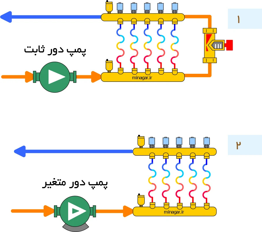 آشنایی با انواع شیر‌های کنترلی آبی و آموزش شیر‌های کنترلی آبی؛ سامانه ای چند منطقه ای با شیرهای برقی و پمپ دورثابت که در آن شیر میانبر موردنیاز است، سامانه ای چند منطقه ای با پمپ دورمتغیر که نیاز به شیر میانبر ندارد