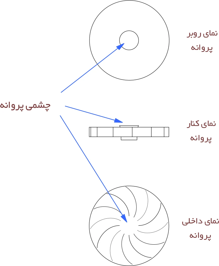 پروانه از اجزای پمپ گریز از مرکز از دو زاویه و نمای داخلی آن