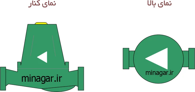 نمایی از از پمپ روتورتر در دو جهت از انواع پمپ گریز از مرکز 