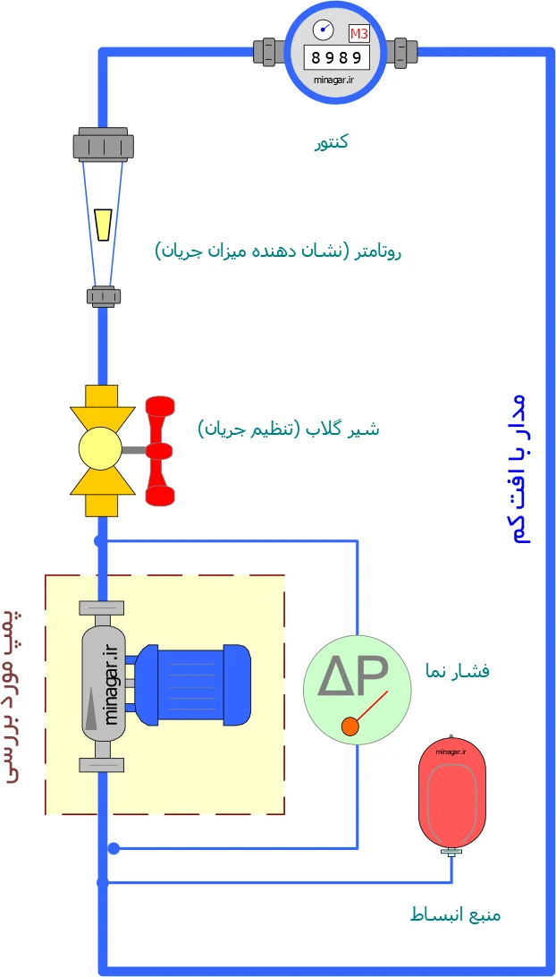 نمونه مدار جهت اندازه گیری تغییرات دبی نسبت به تغییرات فشار سامانه (ترسیم منحنی پمپ گریز از مرکز)