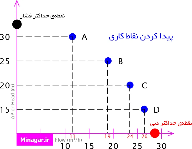 ترسیم نقاط کاری پمپ سانتریفیوژ در دبی و فشارهای مختلف
