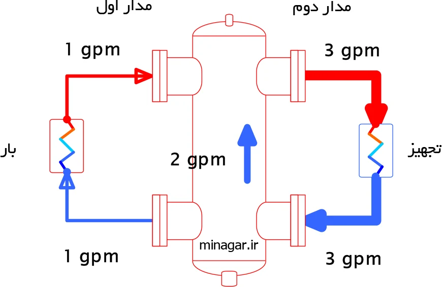 آموزش کارکرد هیدروسپریتور