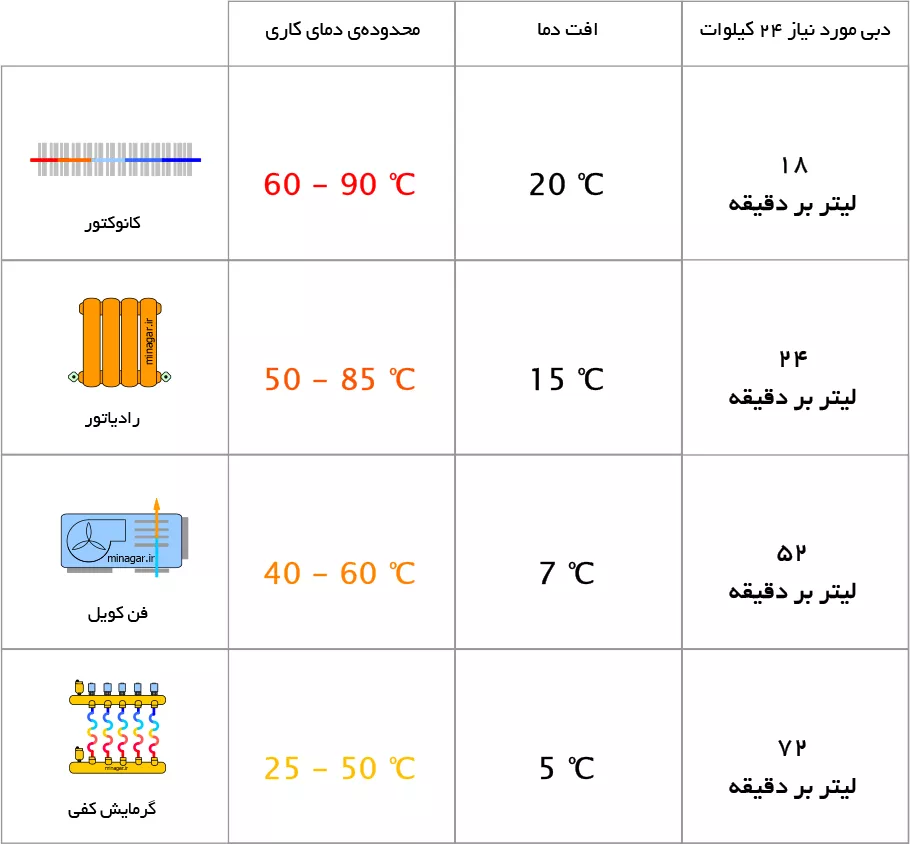 محدوده ی دمای کاری تجهیزات مختلف گرمایشی مانند سیستم گرمایش از کف به همراه میزان افت دما و دبی مورد نیاز جهت 24 کیلووات انتقال حرارت