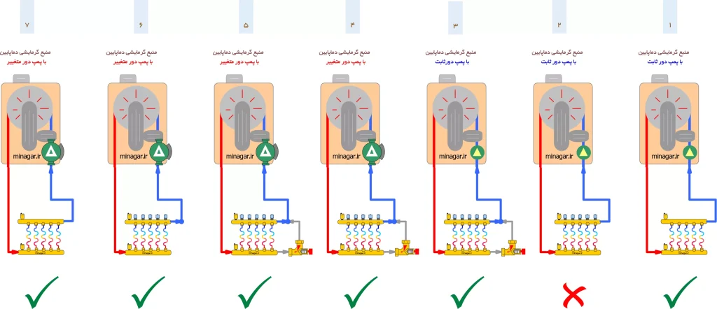 شرایط استفاده از شیر میانبر؛ استفاده از پمپ دورثابت و بدون استفاده از شیر برقی، استفاده از شیر برقی بدون به کارگیری شیر میانبر . استفاده از شیر برقی به همراه شیر میانبر و پمپ دورثابت. استفاده جمع کننده یا کلکتور جریان با استفاده از شیر برقی به همراه شیر میانبر و پمپ دورمتغییر. ( استفاده جمع کننده جریان به همراه پمپ دورمتغیر و شیر میانبر، استفاده جمع کننده یا کلکتور جریان به همراه پمپ دورمتغیر بدون بکارگیری شیر میانبر. استفاده جمع کننده جریان به همراه پمپ دورمتغیر بدون بکارگیری شیر میانبر