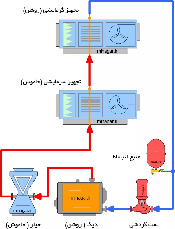 عکس نقشه لوله کشی تک لوله با دو هواساز که به صورت نوبتی روشن و خاموش میشوند