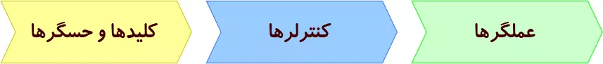 آموزش سامانه های کنترلی تهویه مطبوع