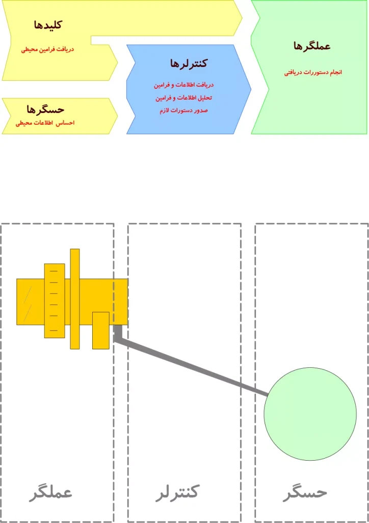 آموزش سامانه های کنترلی تهویه مطبوع