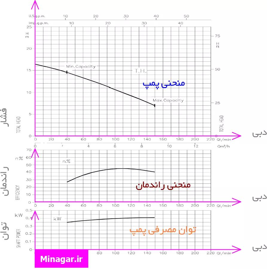 آموزش منحنی های پمپ، به همراه دو منحنی راندمان و توان مصرفی از یک نمونه پمپ گریز از مرکز جهت انتخاب پمپ