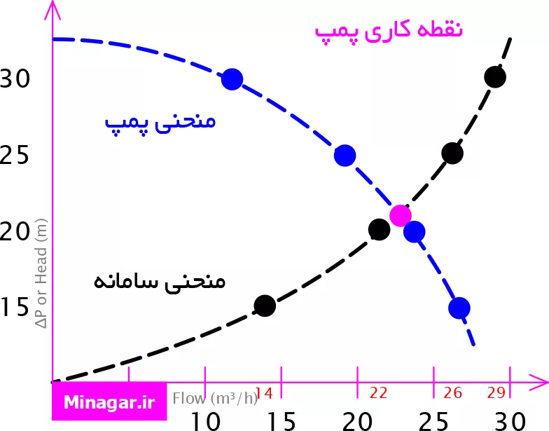 آموزش منحنی های پمپ و نمایش نقطه کاری پمپ [محل تلاقی منحنی پمپ با منحنی سامانه] جهت انتخاب پمپ