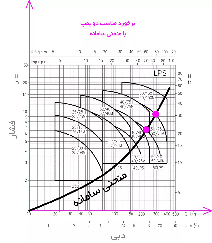 آموزش منحنی های پمپ و ترسیم منحنی یک سامانه در نمودارهای یک مدل پمپ با توان های مختلف جهت انتخاب مناسبترین مدل پمپ با سامانه ی مورد نظر جهت انتخاب پمپ