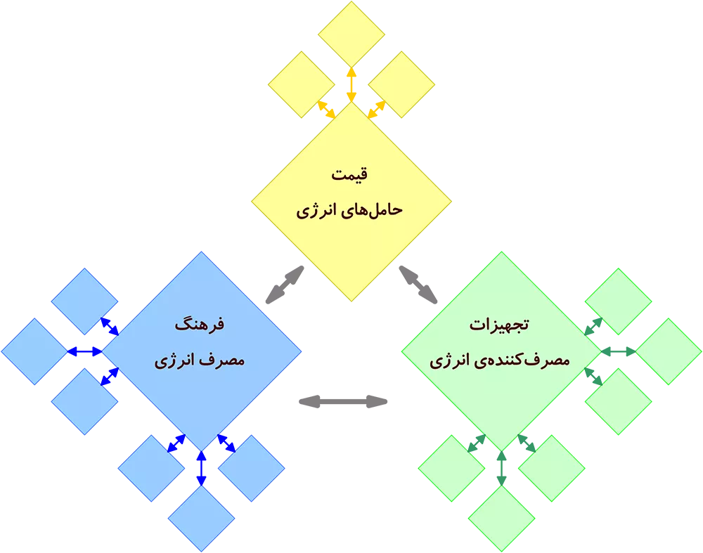 راهکارهای کاهش مصرف گاز در ایران