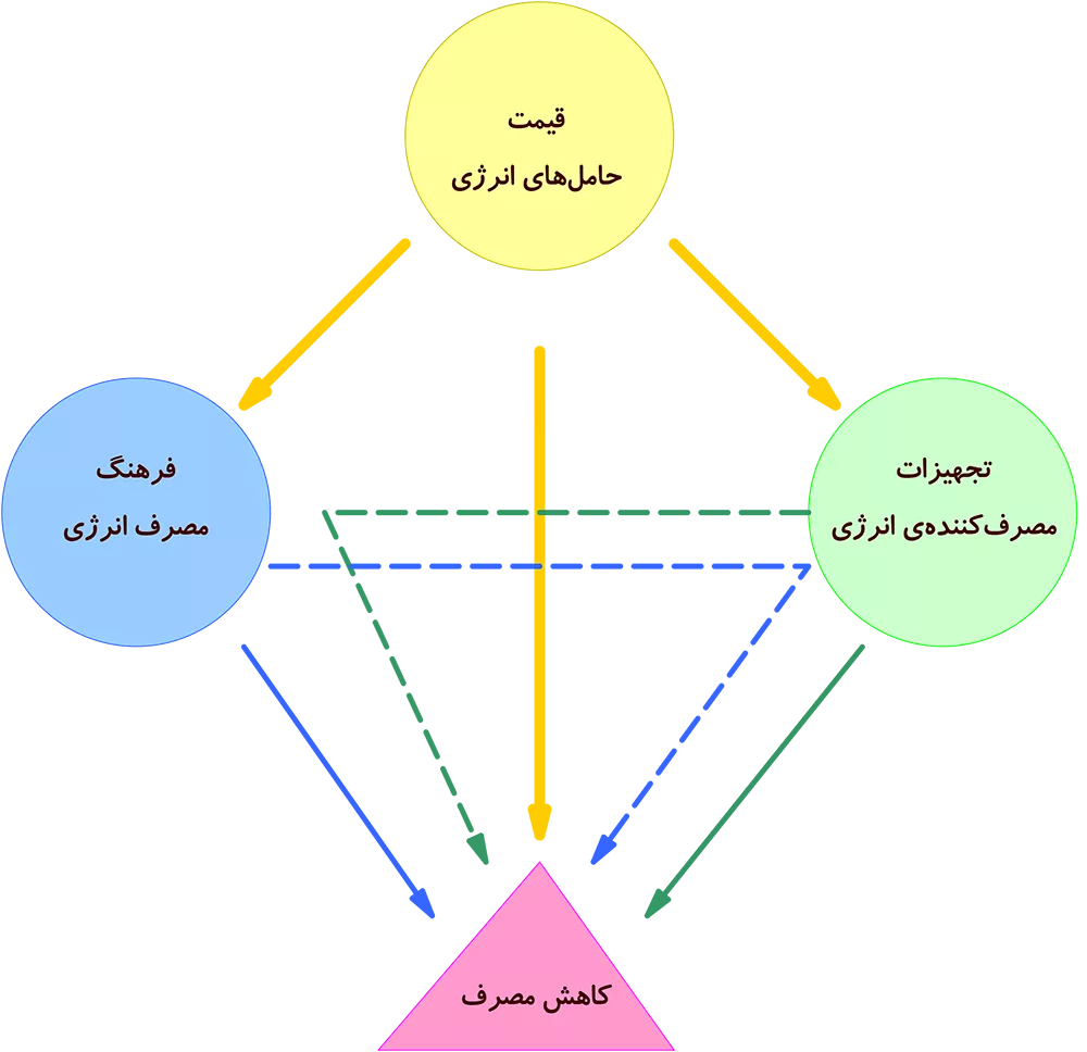 راهکارهای کاهش مصرف گاز در ایران