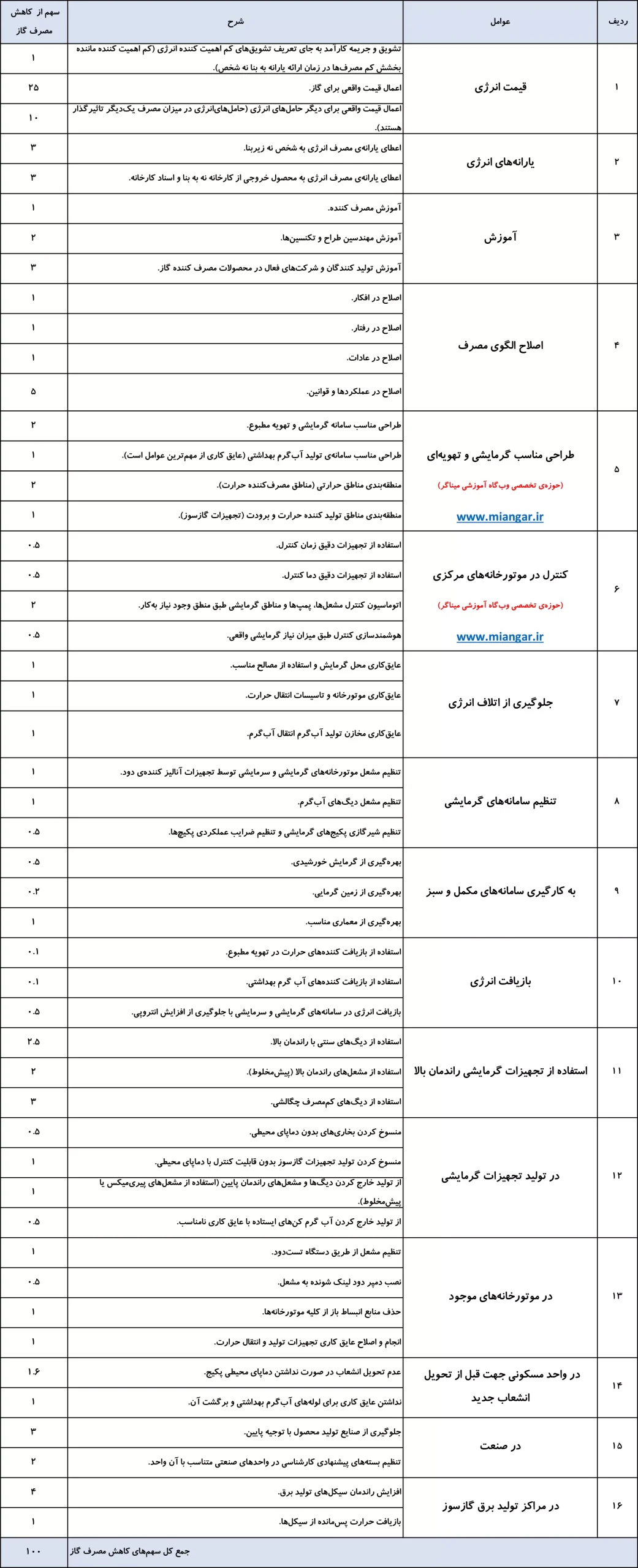 راهکارهای کاهش مصرف گاز در ایران