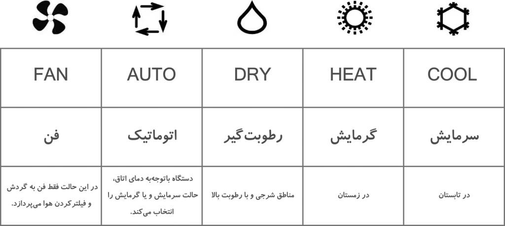 دانلود راهنمای نگهداری کولر گازی