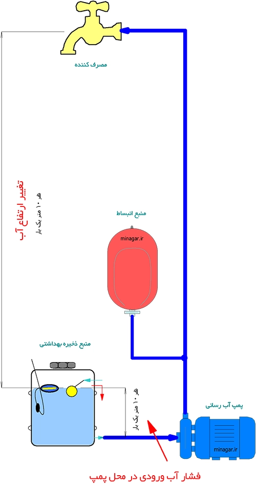آموزش فشار کاری پمپ آبرسانی و منبع انبساط
