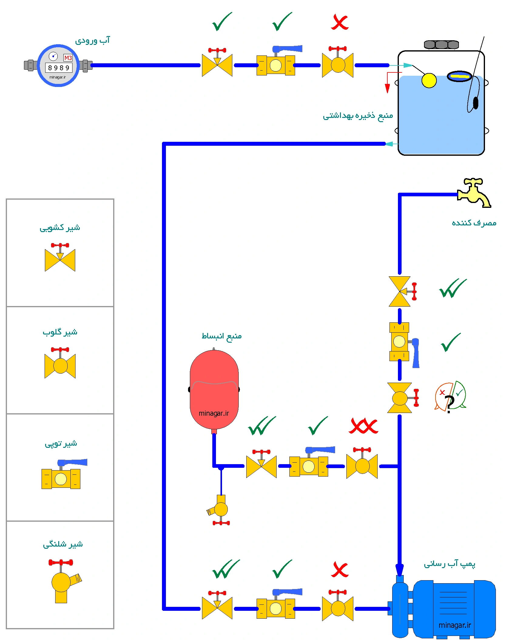 آموزش لوله کشی پمپ آبرسانی