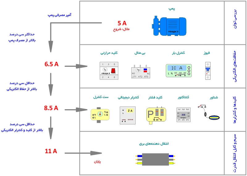 آموزش برق و کنترل پمپ آبرسانی