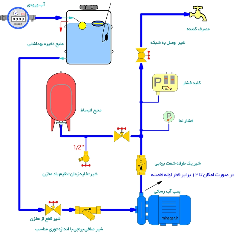 آموزش برق و کنترل پمپ آبرسانی