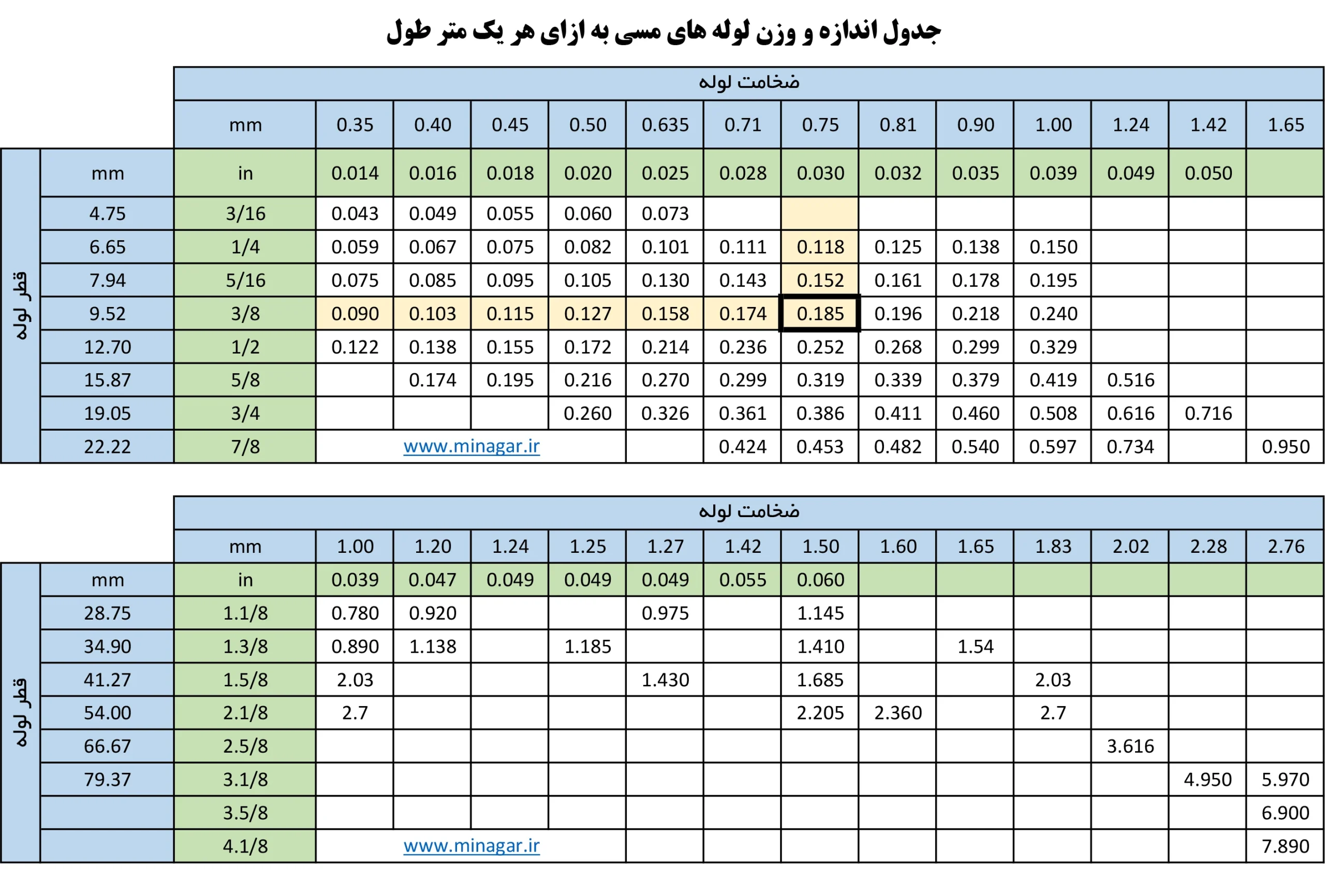 جدول وزن لوله مسی بر اساس قطر و ضخامت