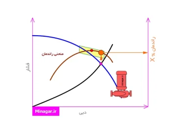 آموزش منحنی پمپ, آموزش منحنی سیستم, آموزش منحنی راندمان پمپ