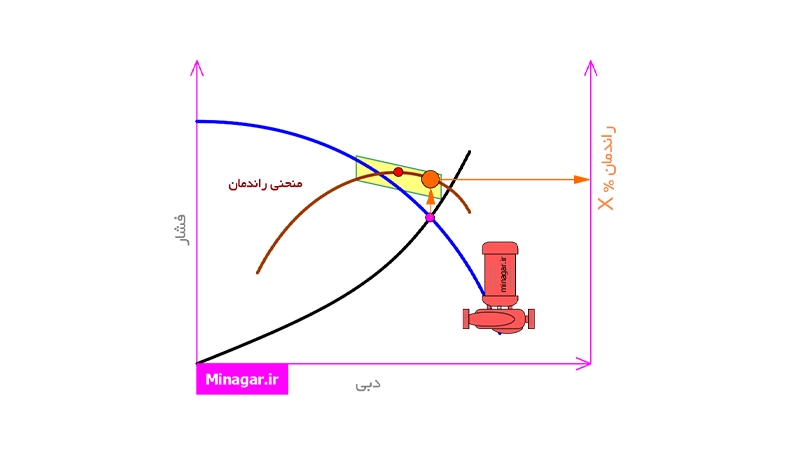 آموزش منحنی پمپ, آموزش منحنی سیستم, آموزش منحنی راندمان پمپ