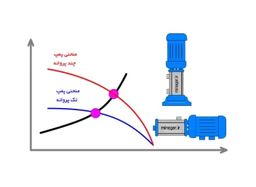 پمپ های چند مرحله ای (به زودی)