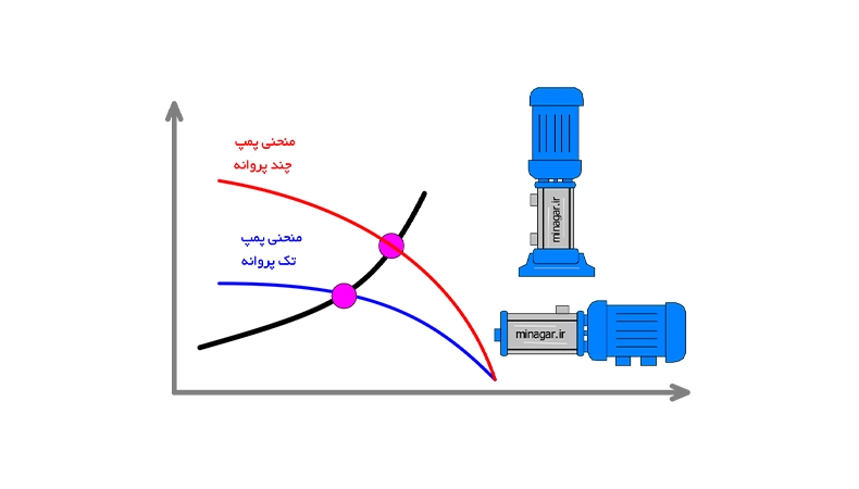 پمپ های چند مرحله ای (به زودی)